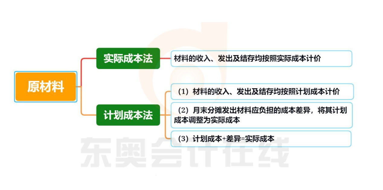 原材料知識(shí)導(dǎo)圖