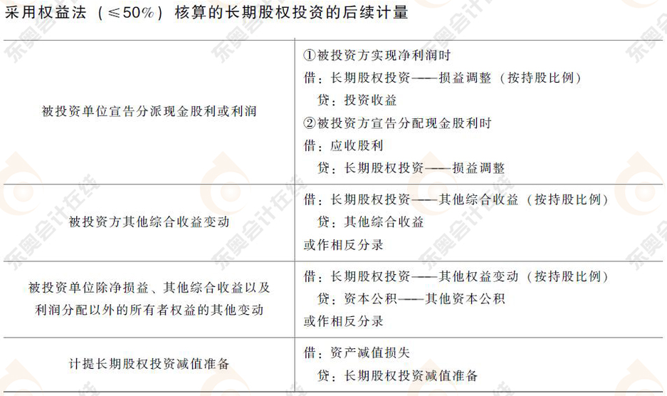 初級(jí)會(huì)計(jì)長(zhǎng)期股權(quán)投資的后續(xù)計(jì)量