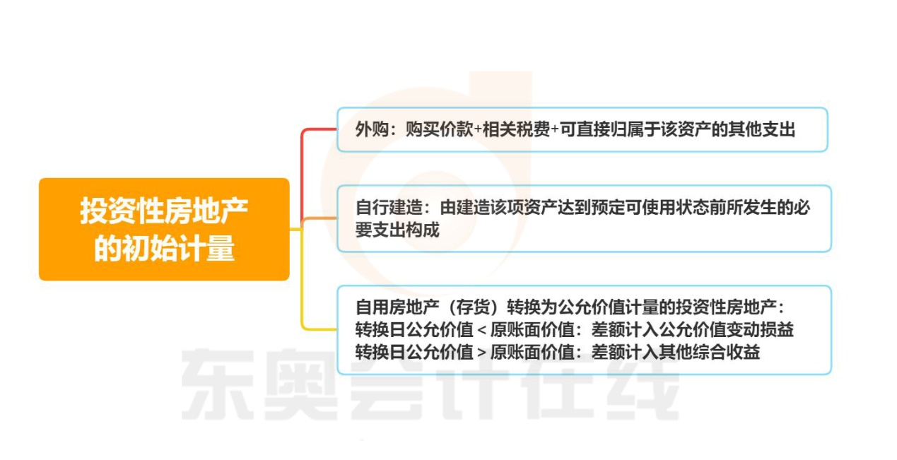 初級(jí)會(huì)計(jì)投資性房地產(chǎn)的初始計(jì)量
