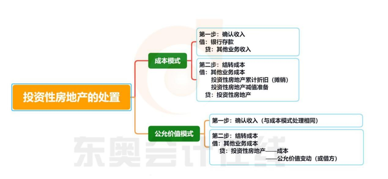 初級(jí)會(huì)計(jì)投資性房地產(chǎn)的處置
