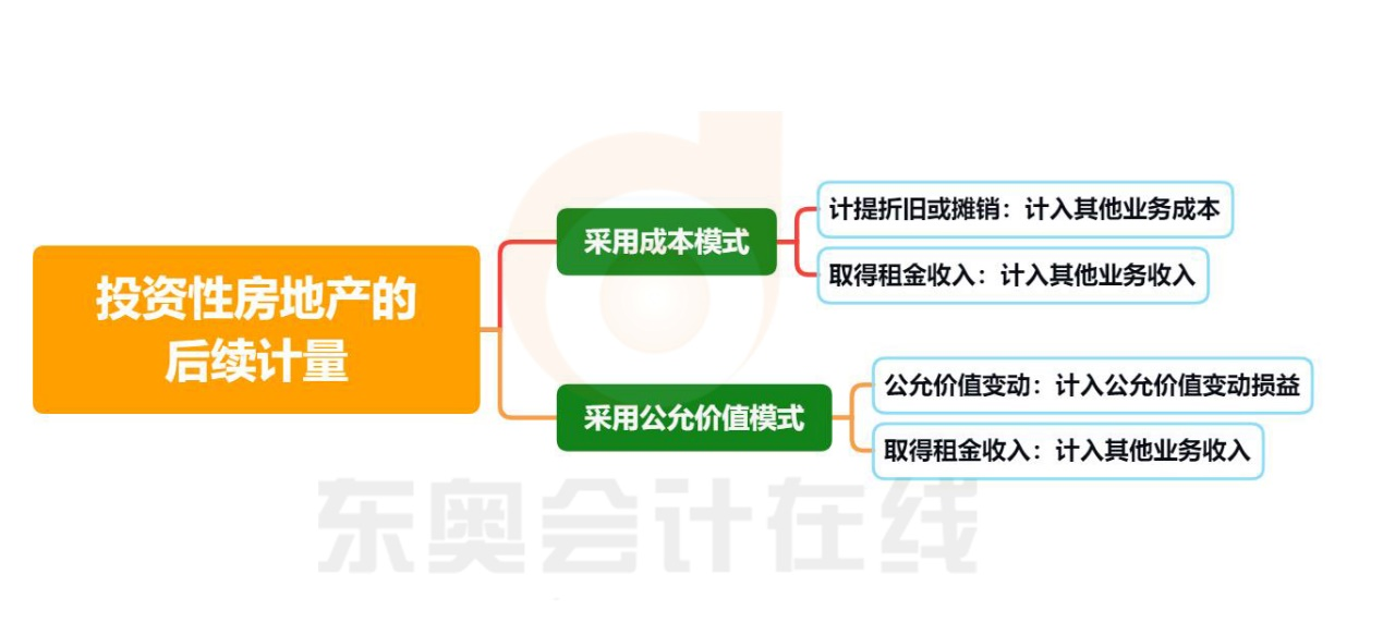 初級(jí)會(huì)計(jì)投資性房地產(chǎn)的后續(xù)計(jì)量