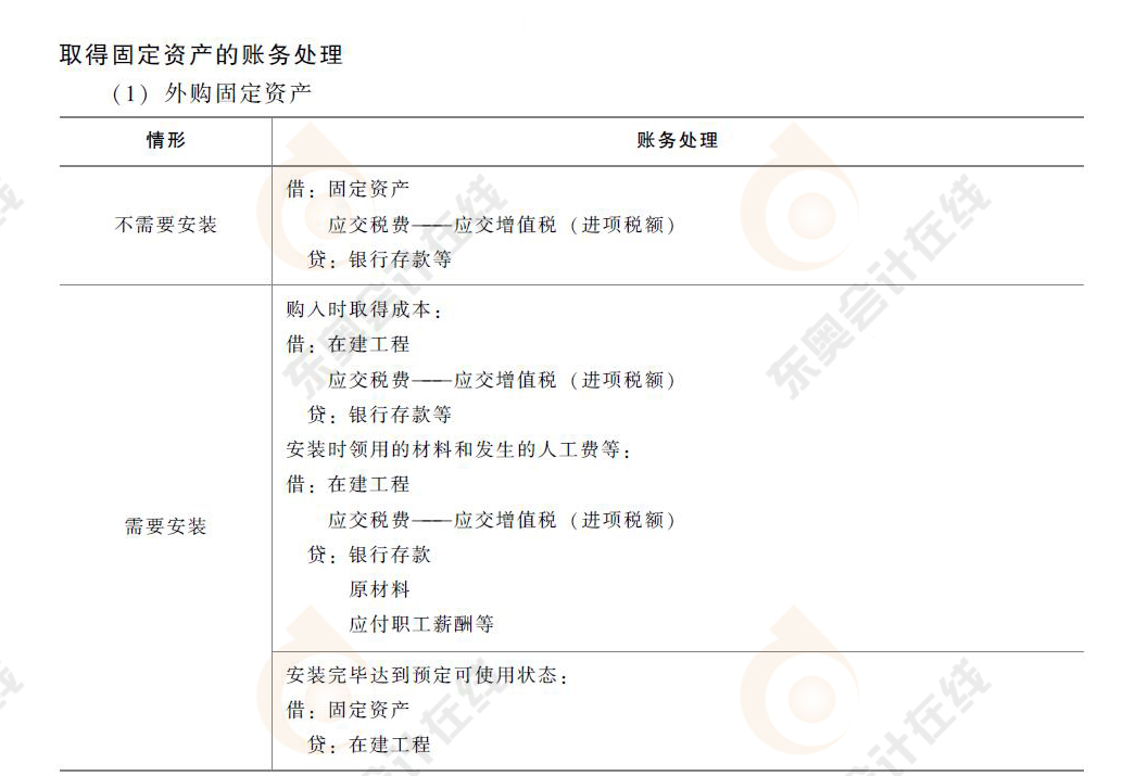 初級(jí)會(huì)計(jì)取得固定資產(chǎn)的會(huì)計(jì)分錄