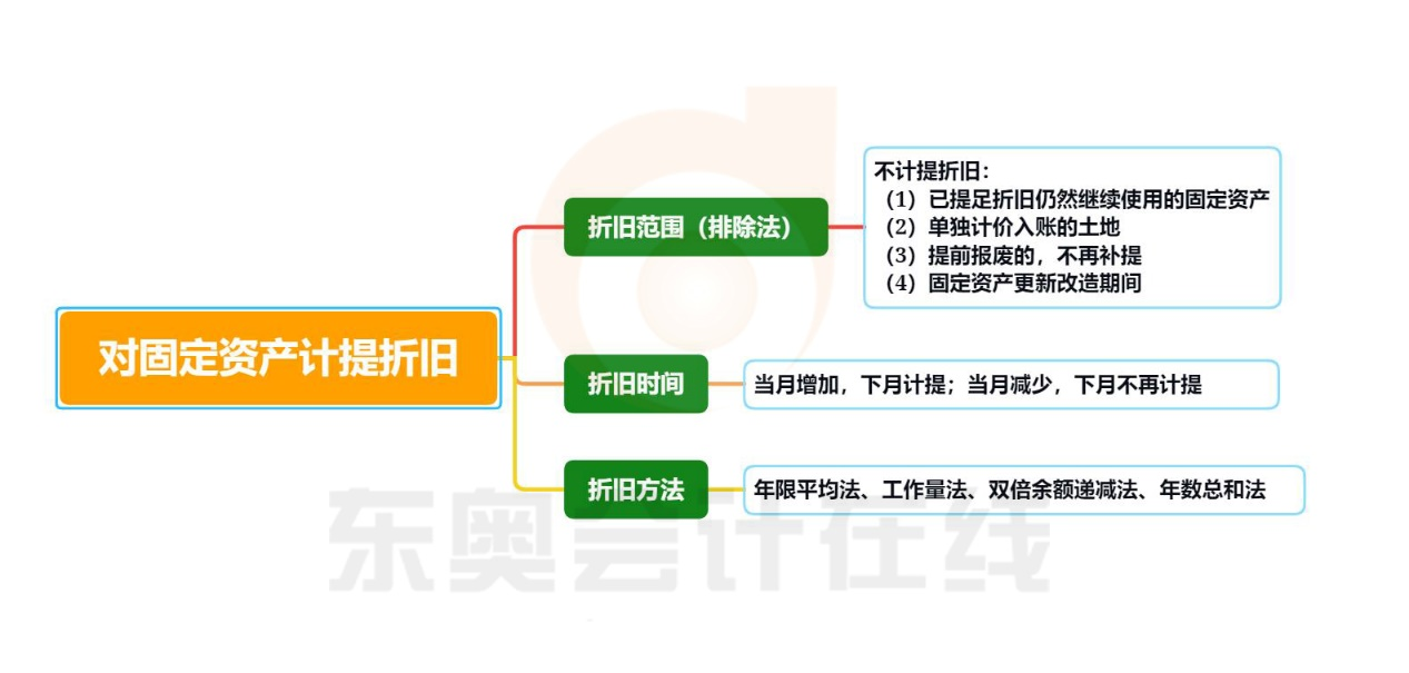 初級(jí)會(huì)計(jì)固定資產(chǎn)計(jì)提折舊的知識(shí)導(dǎo)圖