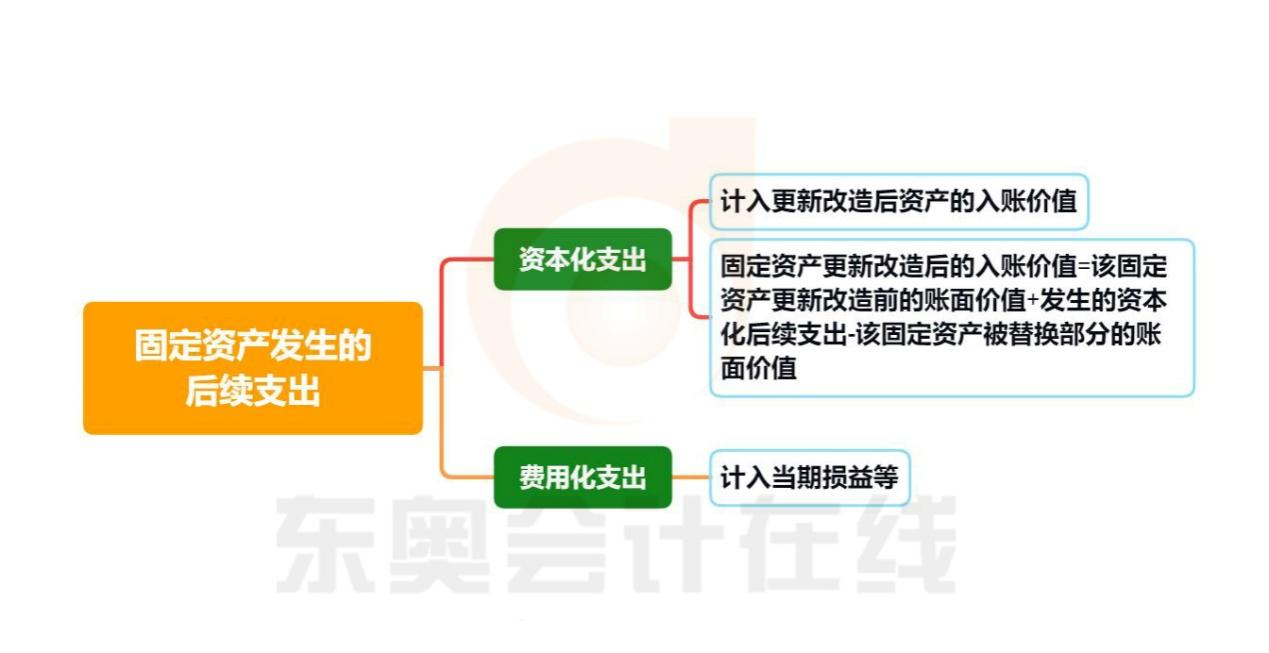 初級(jí)會(huì)計(jì)固定資產(chǎn)發(fā)生的后續(xù)支出知識(shí)導(dǎo)圖