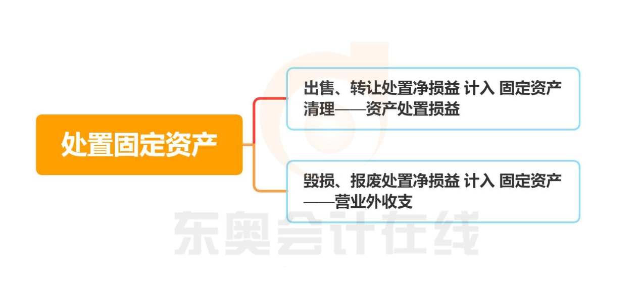初級(jí)會(huì)計(jì)處置固定資產(chǎn)知識(shí)導(dǎo)圖