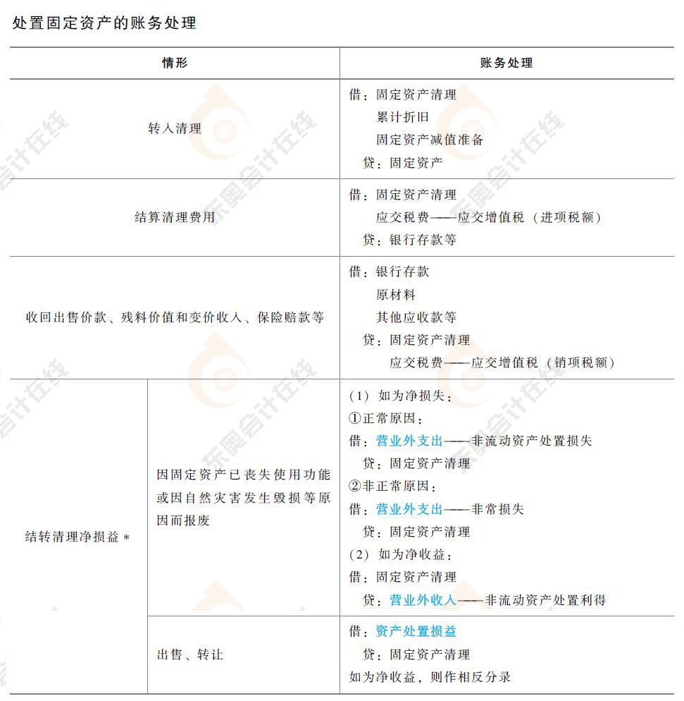 初級(jí)會(huì)計(jì)實(shí)務(wù)處置固定資產(chǎn)的會(huì)計(jì)分錄