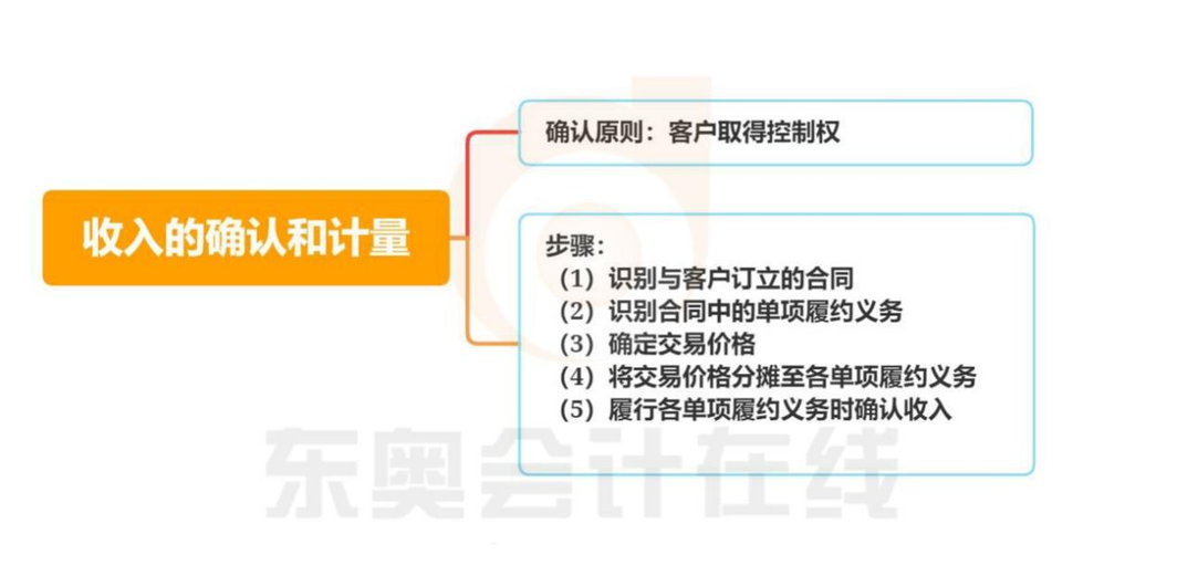 初級(jí)會(huì)計(jì)收入的確認(rèn)和計(jì)量知識(shí)導(dǎo)圖