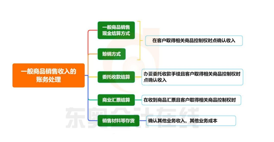 初級(jí)會(huì)計(jì)一般商品銷售收入賬務(wù)處理知識(shí)導(dǎo)圖