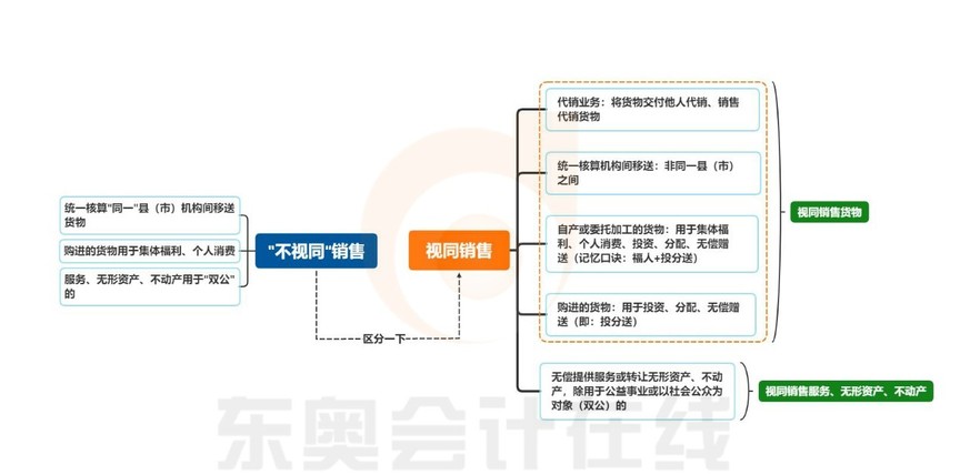 增值稅章節(jié)，視同銷售知識(shí)導(dǎo)圖