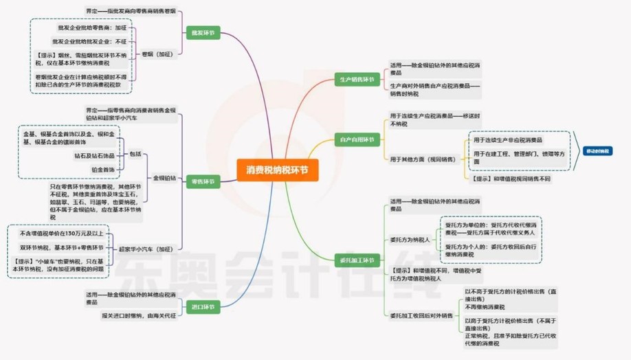 消費(fèi)稅章節(jié)，納稅環(huán)節(jié)知識(shí)導(dǎo)圖