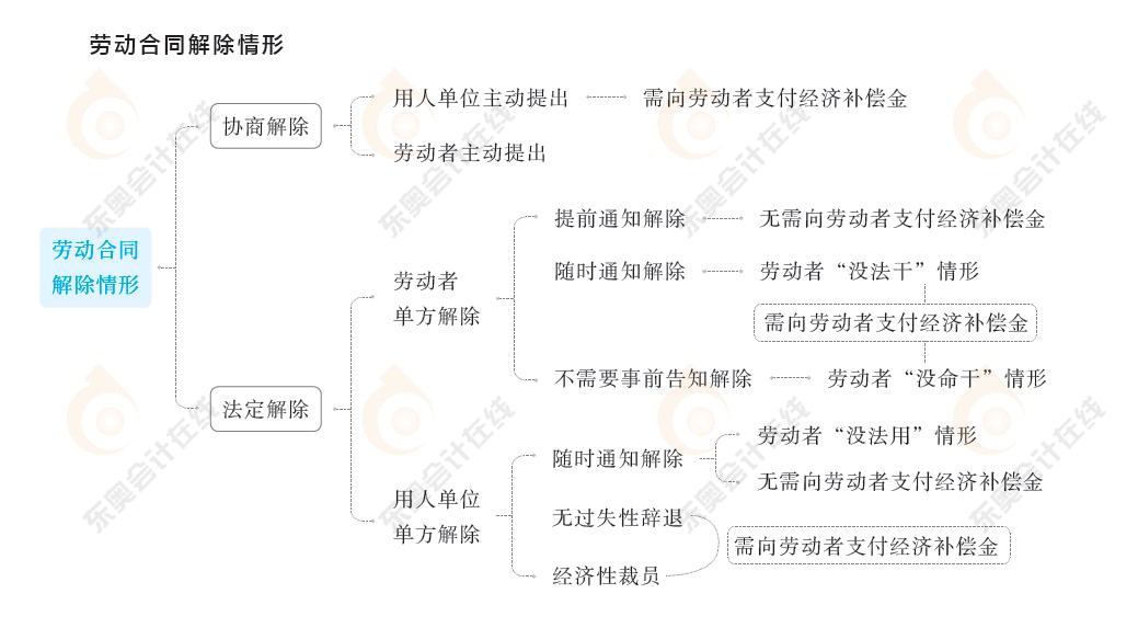 勞動(dòng)合同與社會(huì)保險(xiǎn)法律制度知識(shí)要點(diǎn)5