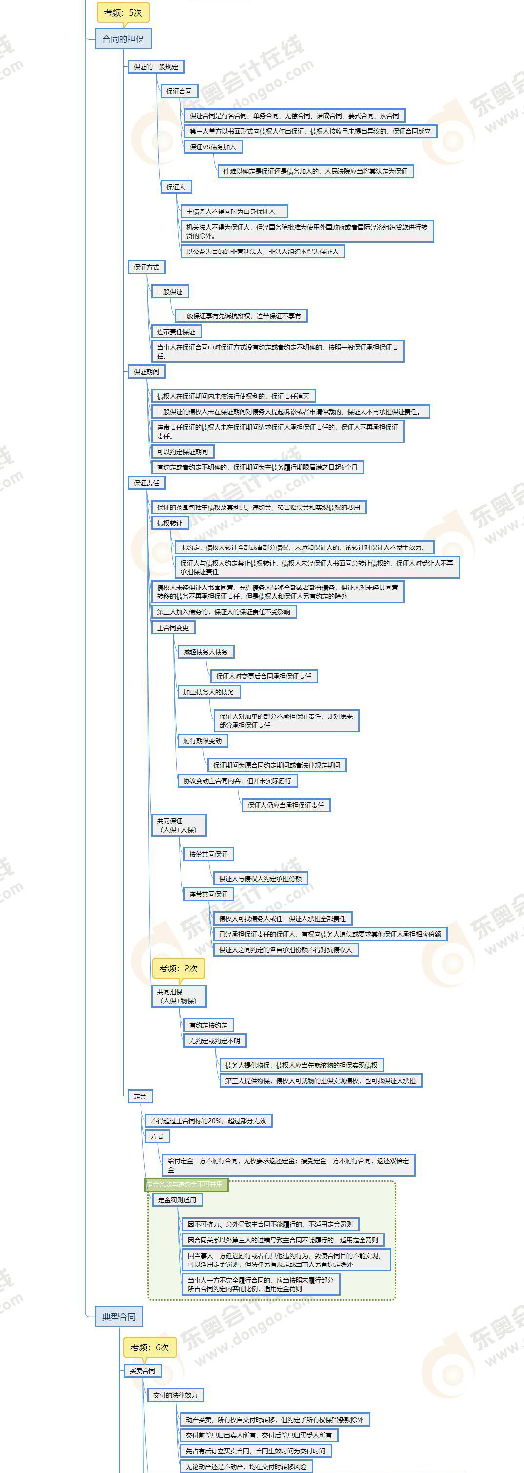 注會經(jīng)濟(jì)法第四章思維導(dǎo)圖