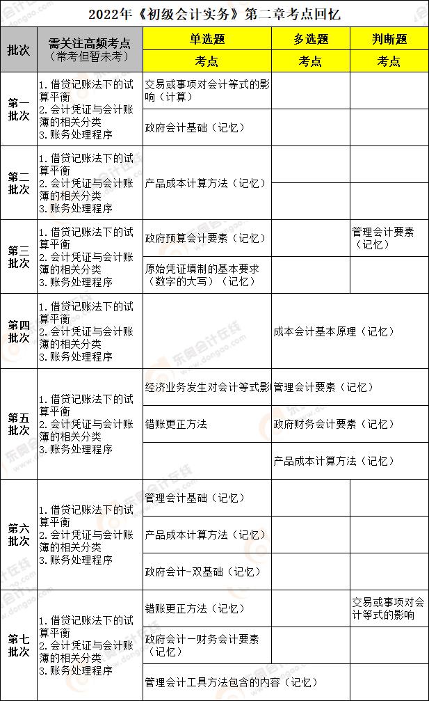 初級會計實務第二章考點回憶