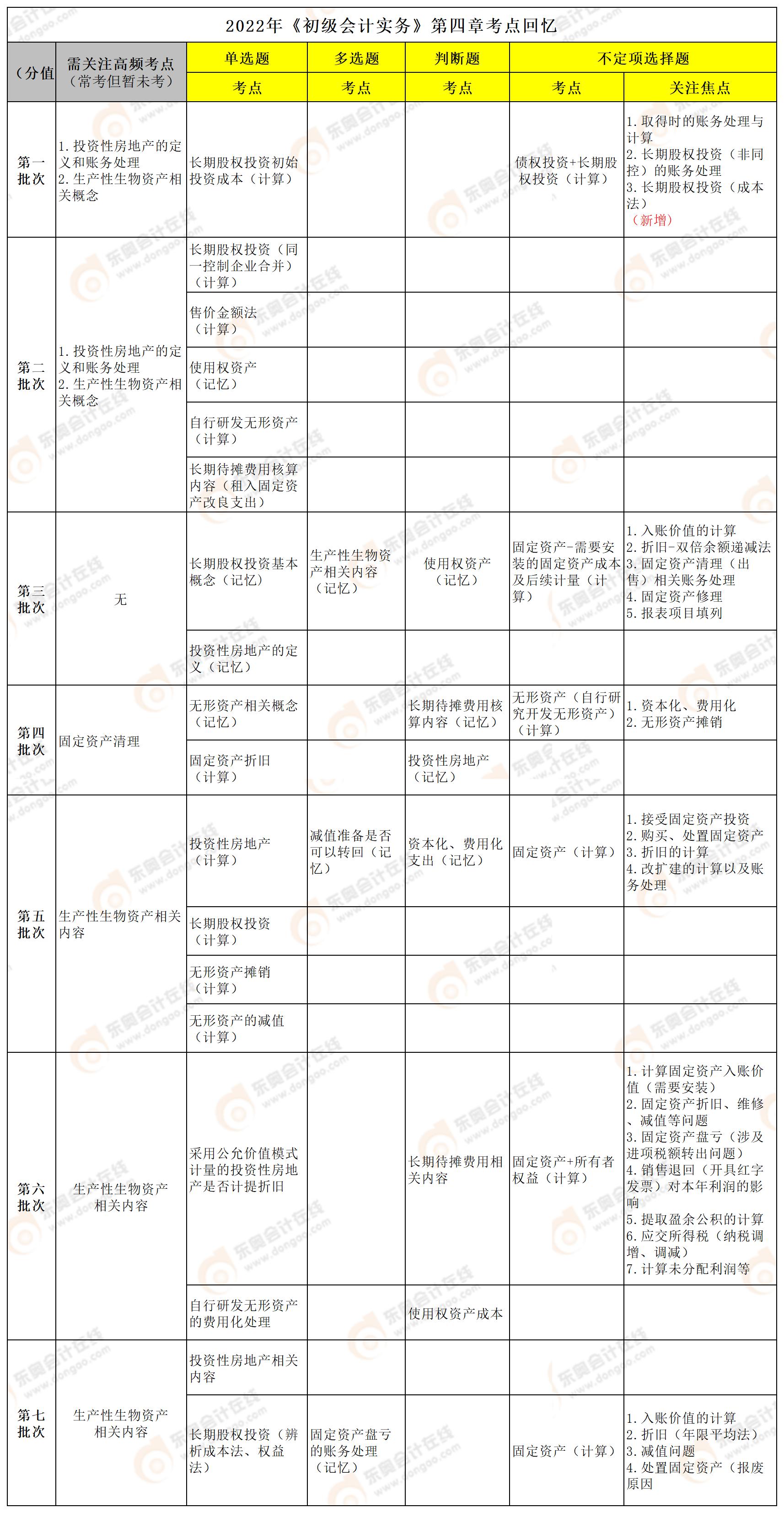 初級會計(jì)實(shí)務(wù)第四章