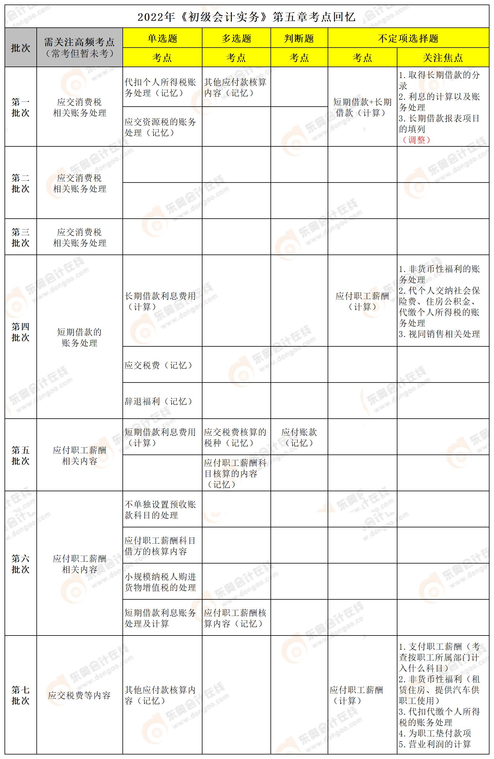初級會計實務(wù)第五章
