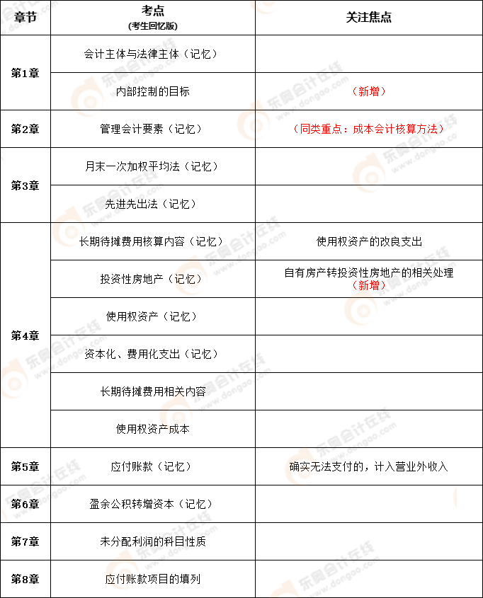 初級(jí)會(huì)計(jì)實(shí)務(wù)2022年判斷題考點(diǎn)
