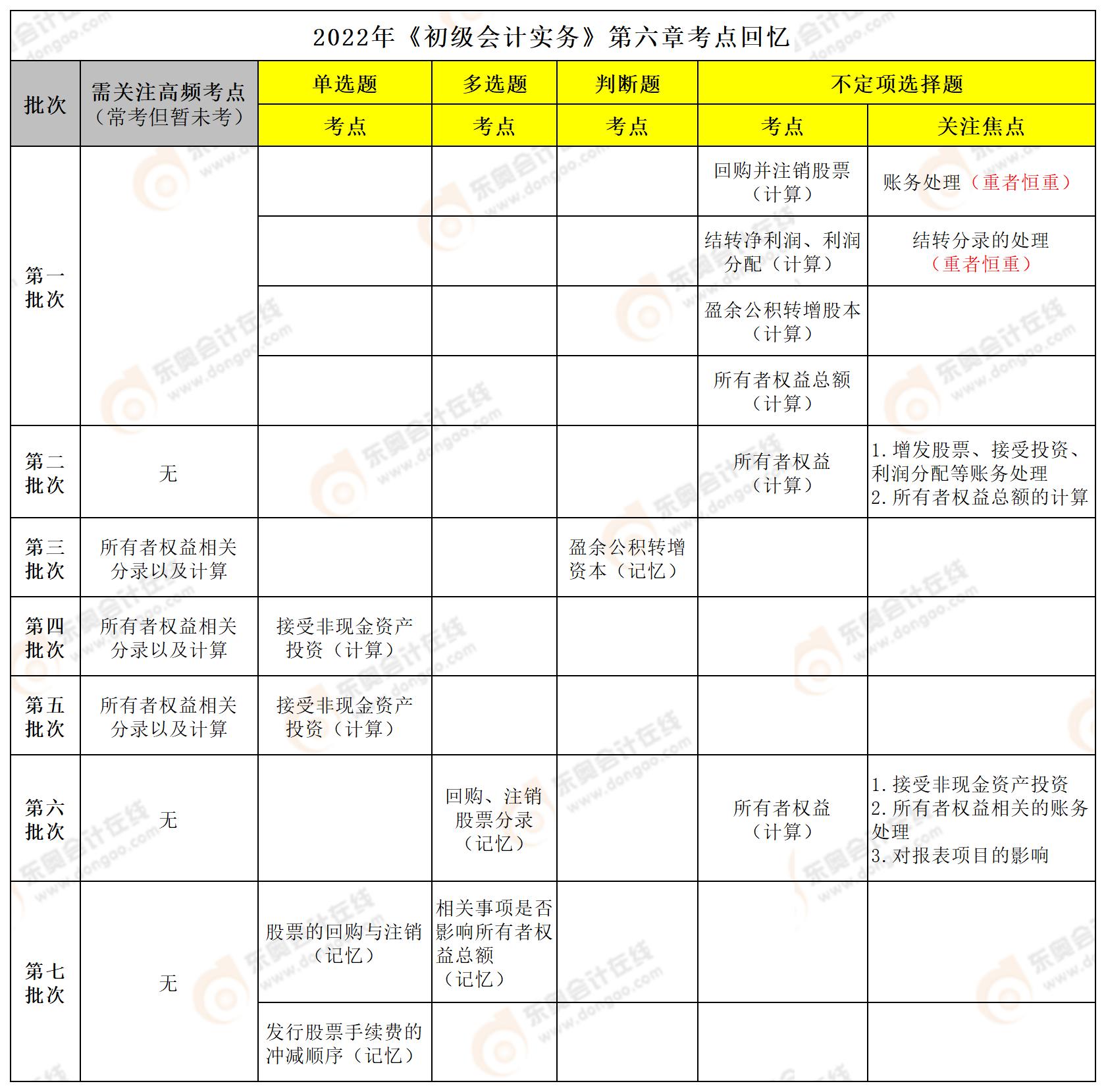 初級(jí)會(huì)計(jì)職稱第六章考點(diǎn)