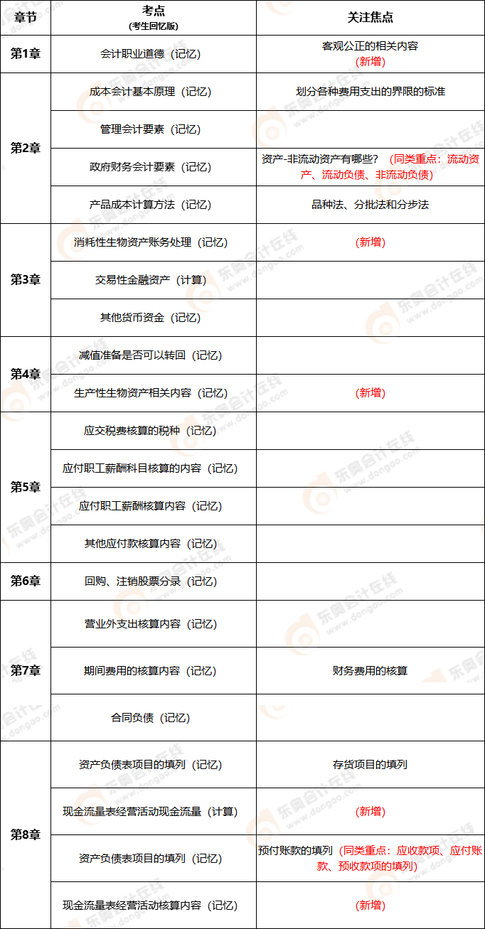 2022年初級會計職稱考試實務(wù)多選題試題考點