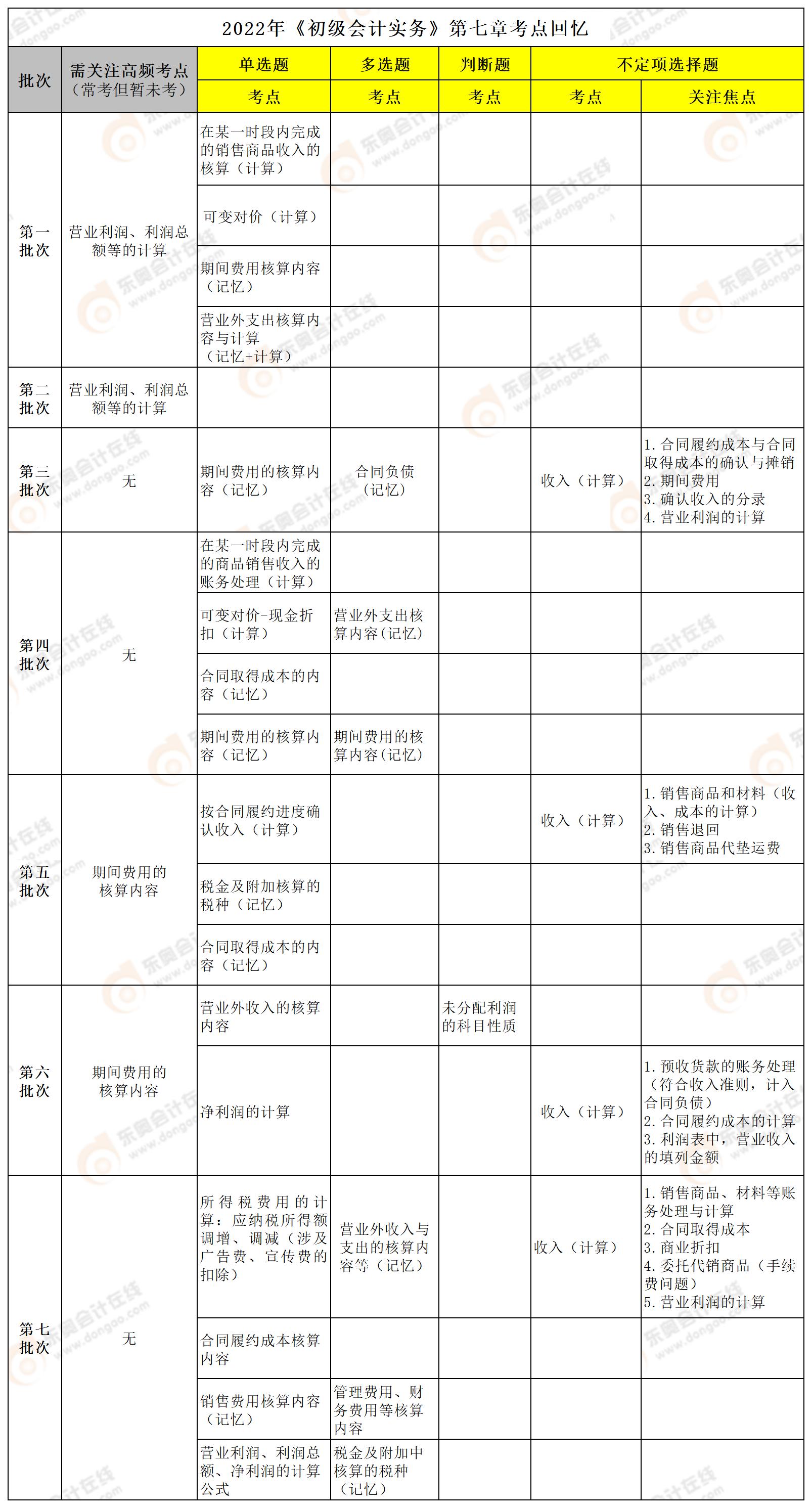 初級會計實務(wù)第七章