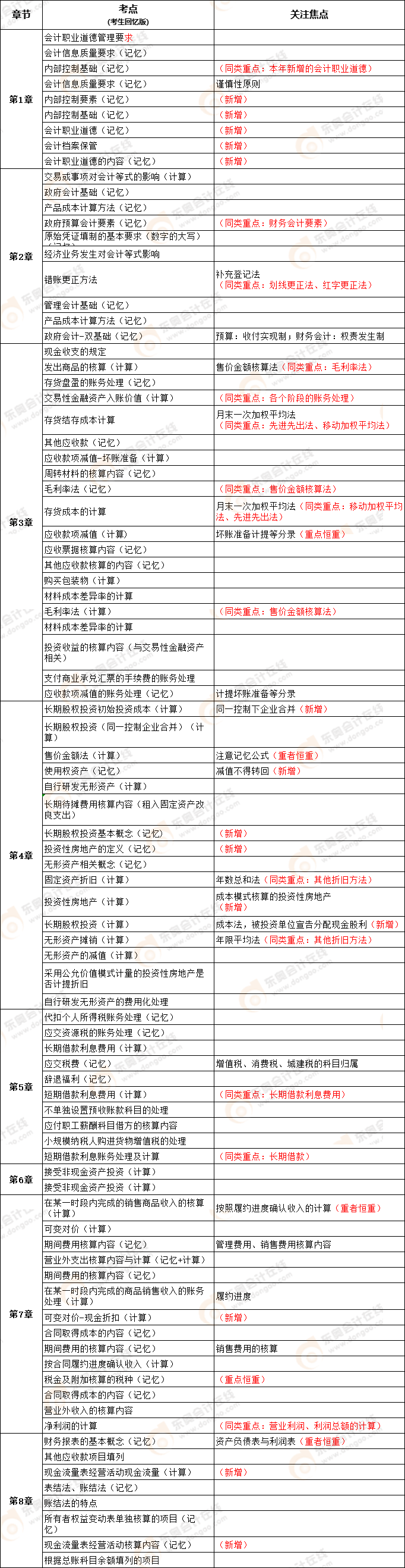 2022年初級(jí)會(huì)計(jì)考試實(shí)務(wù)單選題