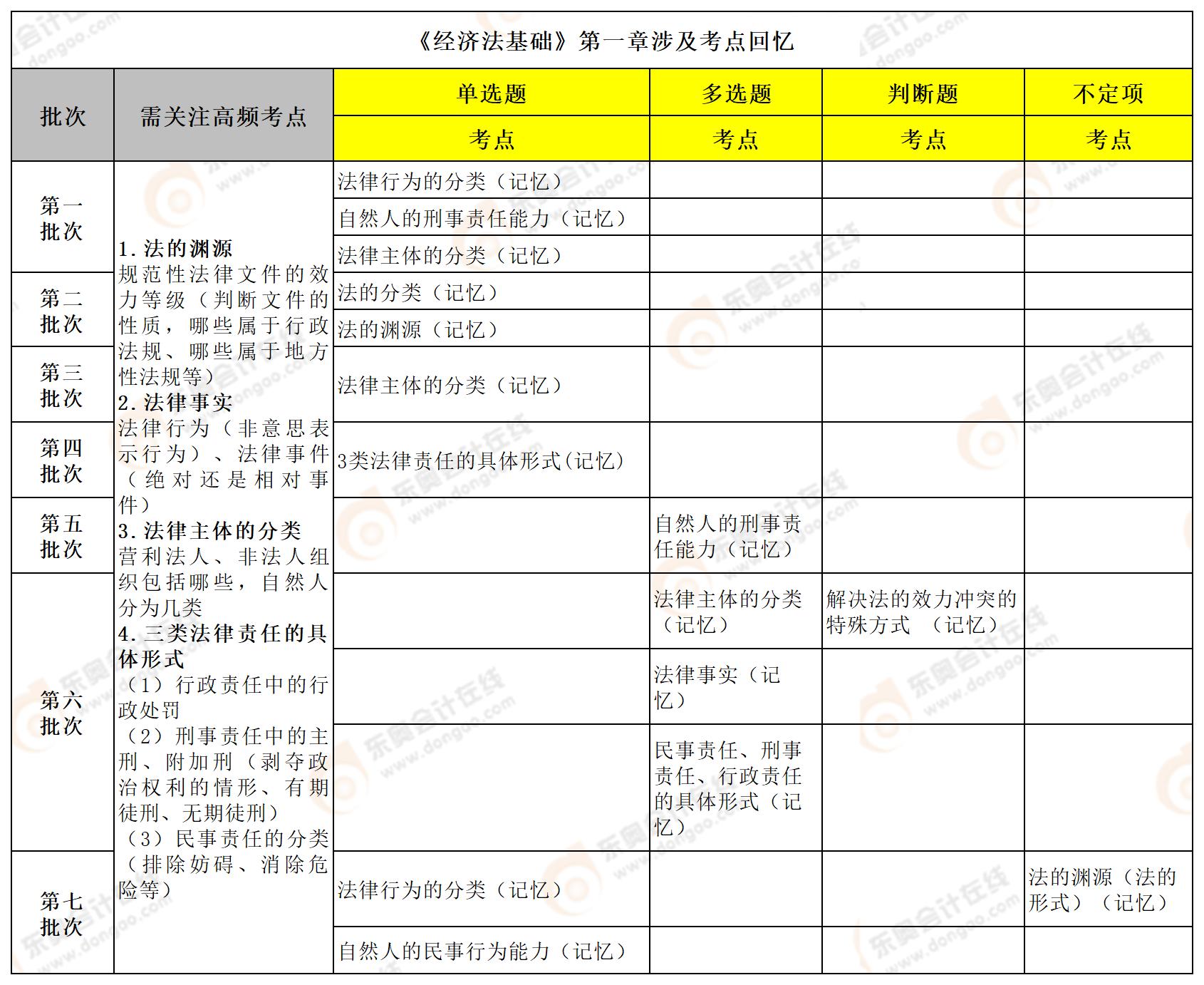 初級會計(jì)經(jīng)濟(jì)法第一章