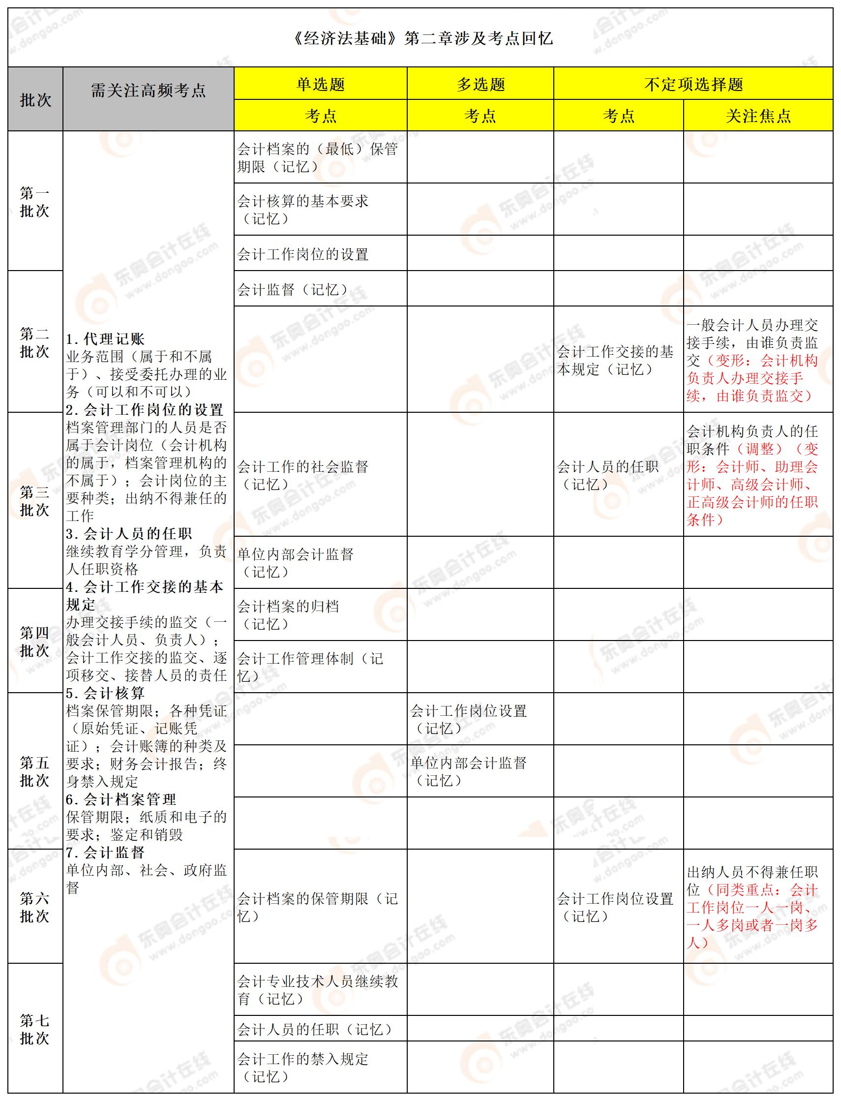 初級會計經(jīng)濟(jì)法第二章