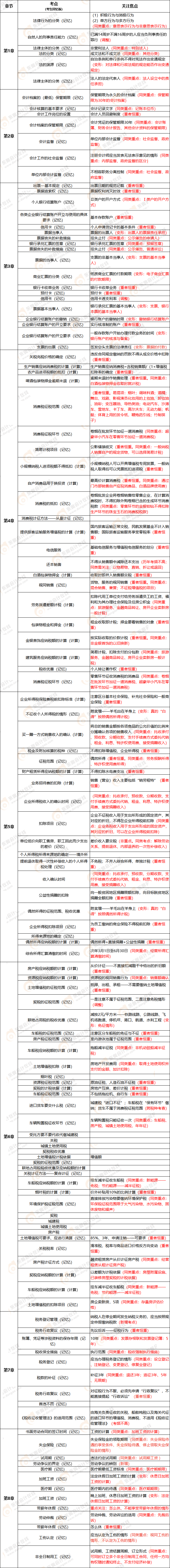 初級會計(jì)經(jīng)濟(jì)法基礎(chǔ)單選題2022考點(diǎn)