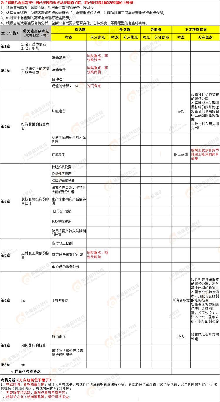 2022年《初級(jí)會(huì)計(jì)實(shí)務(wù)》第十三批次考點(diǎn)總結(jié)