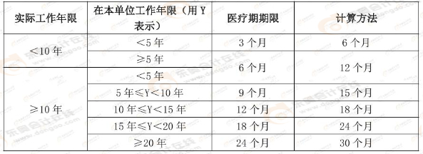 醫(yī)療期如何計(jì)算