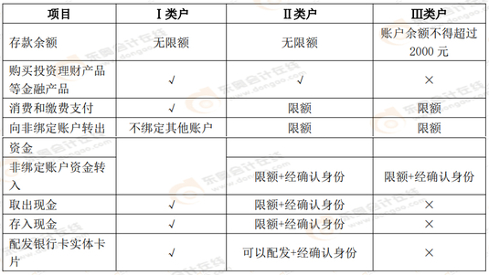個(gè)人銀行結(jié)算賬戶中Ⅰ類戶、Ⅱ類戶、Ⅲ類戶的區(qū)別