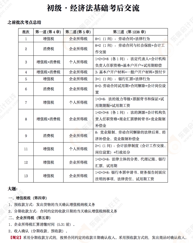 2022年初級會計(jì)《經(jīng)濟(jì)法基礎(chǔ)》考后點(diǎn)評第十三場