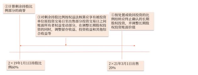中級(jí)會(huì)計(jì)