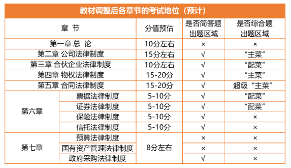 教材調(diào)整后各章節(jié)的考試地位（預(yù)計(jì)）