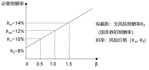 資本資產(chǎn)定價模型_2022年中級會計財務管理每日鞏固一考點