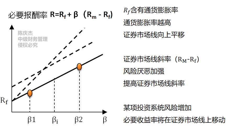 資本資產(chǎn)定價模型_2022年中級會計財務管理每日鞏固一考點