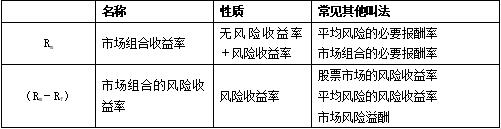 資本資產(chǎn)定價模型_2022年中級會計財務管理每日鞏固一考點