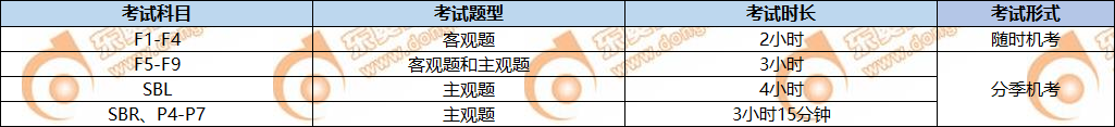 ACCA考試題型及考試時(shí)長