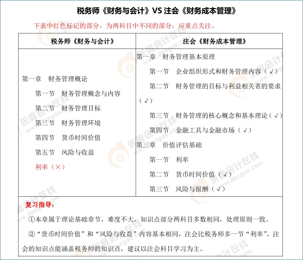 注會、稅務師科目對比