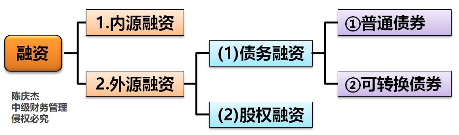 中級(jí)會(huì)計(jì)