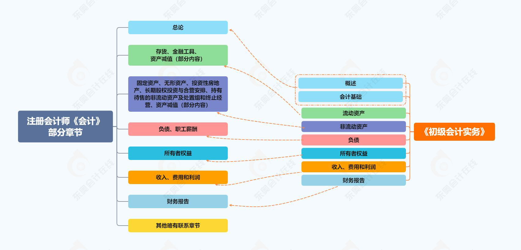 初級會計