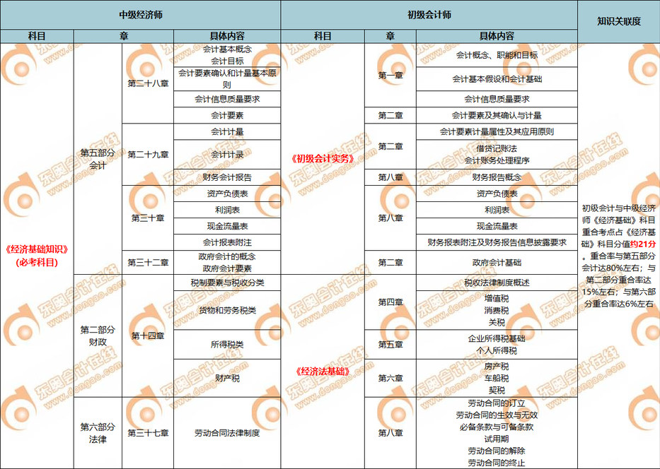 中級經(jīng)濟師與初級會計師的知識點對比1