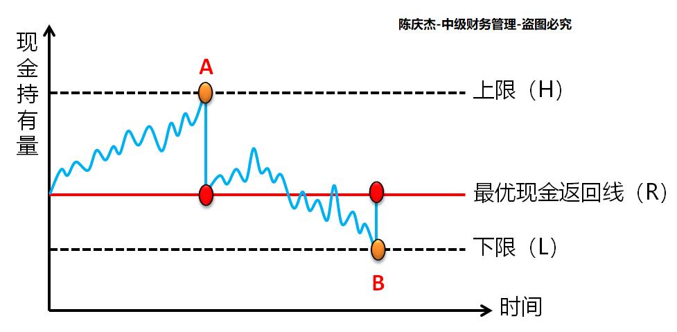 中級(jí)會(huì)計(jì)