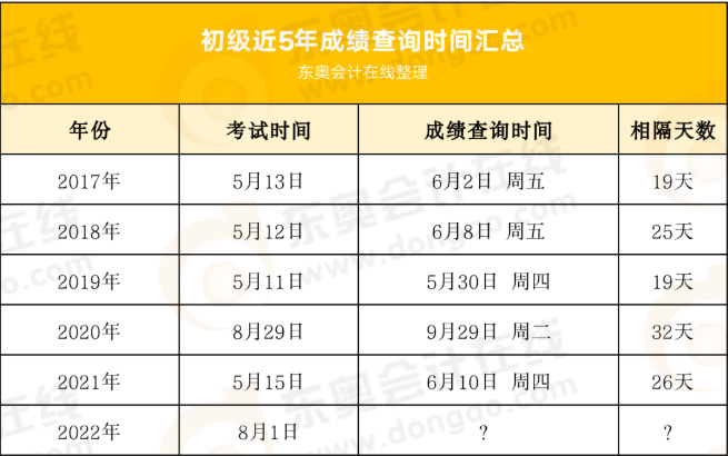 初級會計(jì)成績查詢時(shí)間