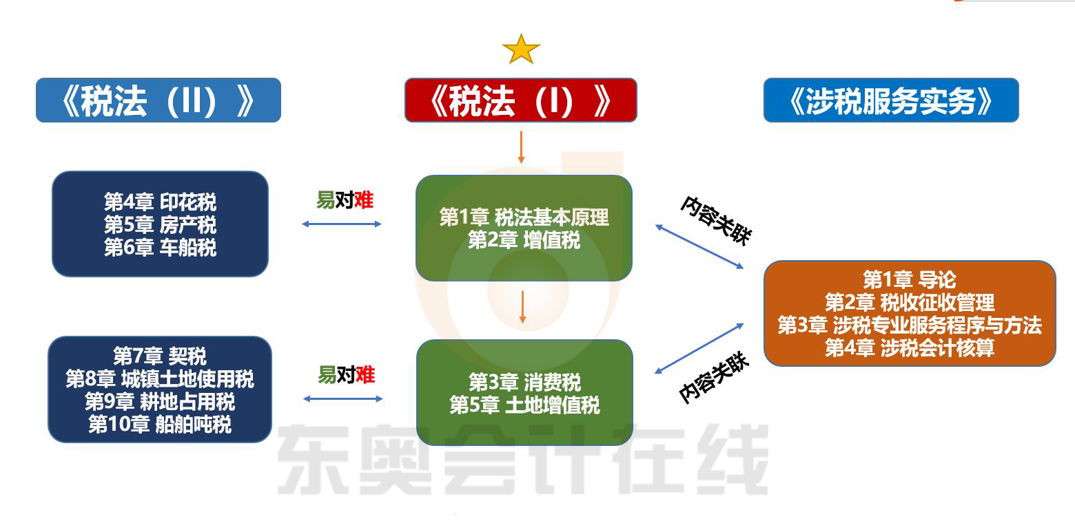 “三稅”同步學(xué)習(xí)計劃