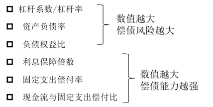 評估長期償債能力的指標(biāo)
