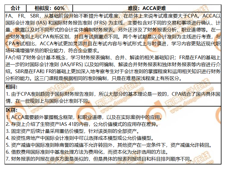 ACCA與CPA各科目關(guān)聯(lián)度分析