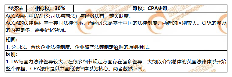 ACCA與CPA各科目關(guān)聯(lián)度分析