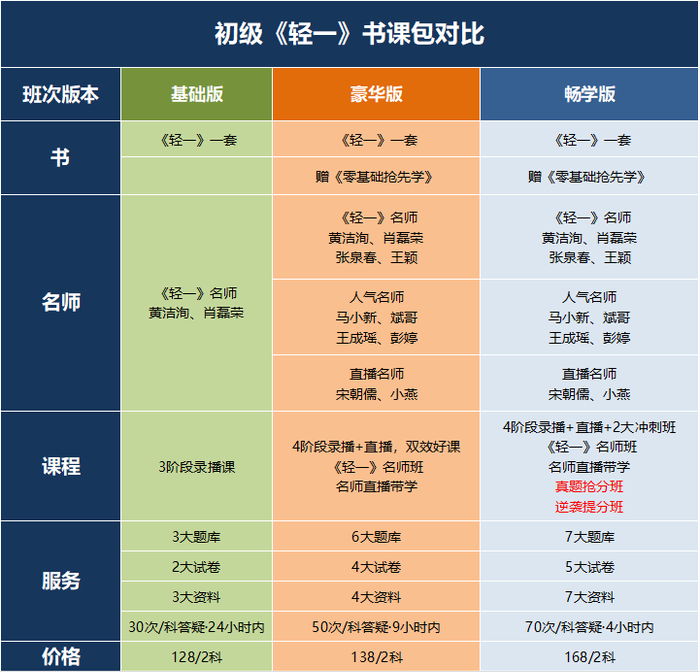 初級(jí)會(huì)計(jì)輕一書課包對(duì)比
