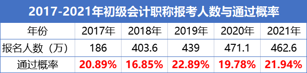 初級(jí)會(huì)計(jì)職稱(chēng)考試通過(guò)率