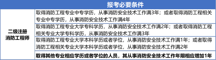 二級消防工程師 初級會計考生看這里